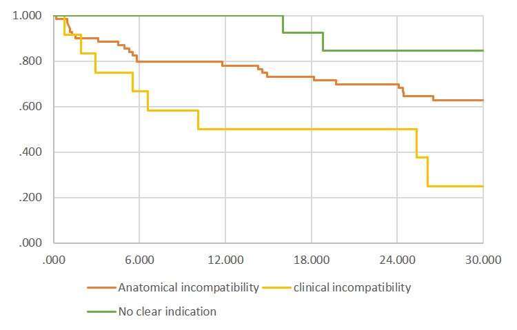 Kaplan meier curve- survival of patients turned down for MitraClip implantation